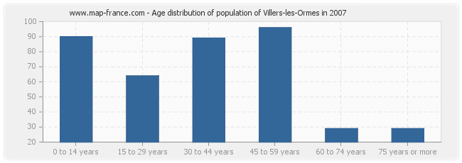 Age distribution of population of Villers-les-Ormes in 2007