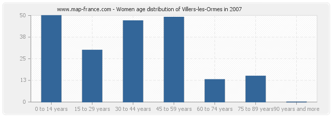 Women age distribution of Villers-les-Ormes in 2007
