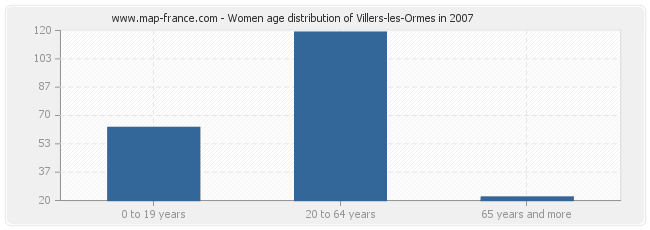 Women age distribution of Villers-les-Ormes in 2007