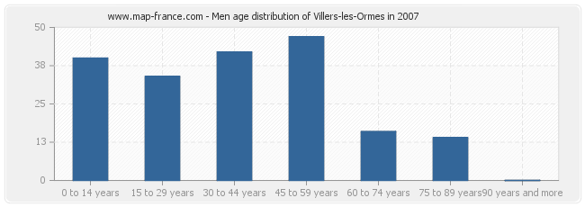 Men age distribution of Villers-les-Ormes in 2007