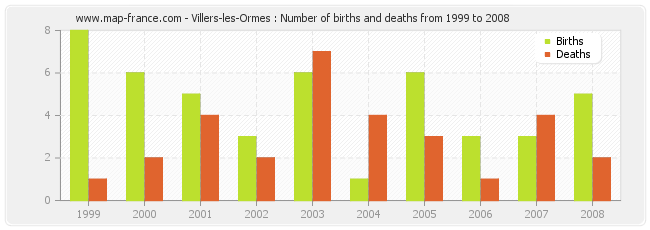 Villers-les-Ormes : Number of births and deaths from 1999 to 2008