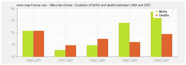 Villers-les-Ormes : Evolution of births and deaths between 1968 and 2007