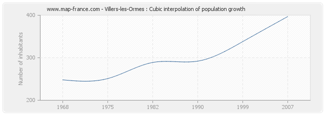 Villers-les-Ormes : Cubic interpolation of population growth