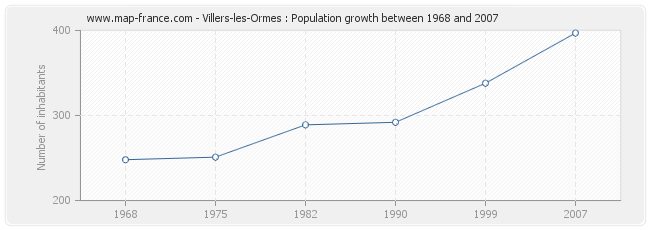 Population Villers-les-Ormes