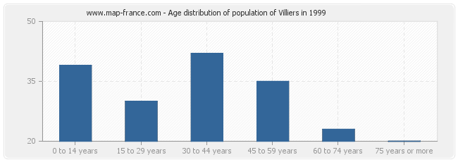 Age distribution of population of Villiers in 1999