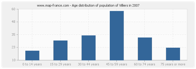 Age distribution of population of Villiers in 2007