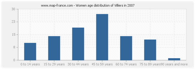 Women age distribution of Villiers in 2007