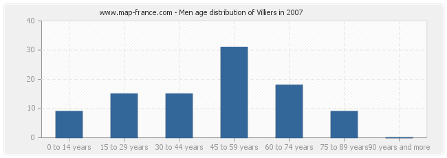 Men age distribution of Villiers in 2007
