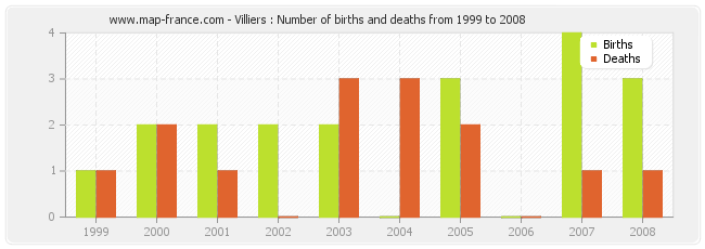 Villiers : Number of births and deaths from 1999 to 2008