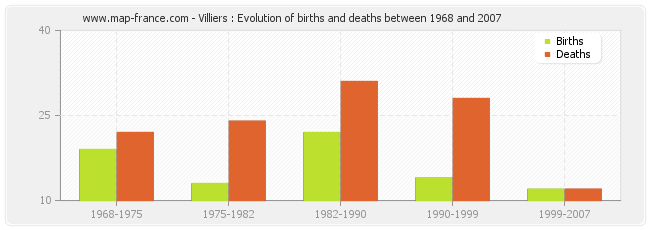 Villiers : Evolution of births and deaths between 1968 and 2007