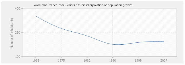 Villiers : Cubic interpolation of population growth