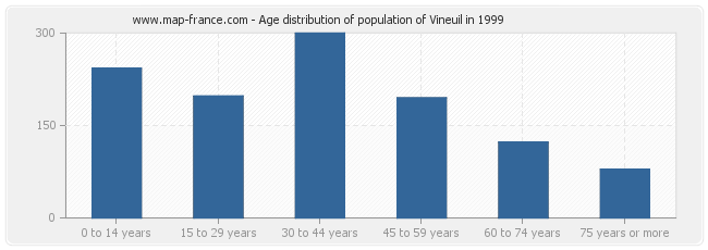 Age distribution of population of Vineuil in 1999