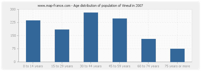 Age distribution of population of Vineuil in 2007