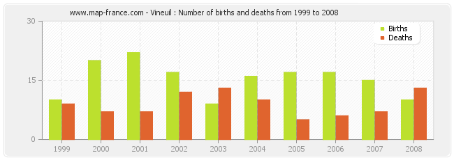 Vineuil : Number of births and deaths from 1999 to 2008