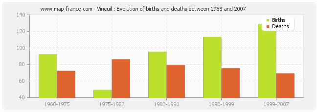 Vineuil : Evolution of births and deaths between 1968 and 2007