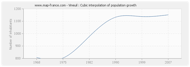 Vineuil : Cubic interpolation of population growth