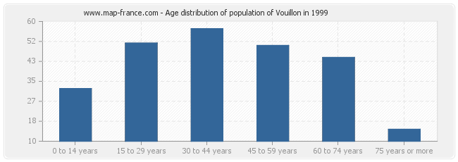 Age distribution of population of Vouillon in 1999