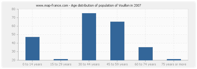 Age distribution of population of Vouillon in 2007