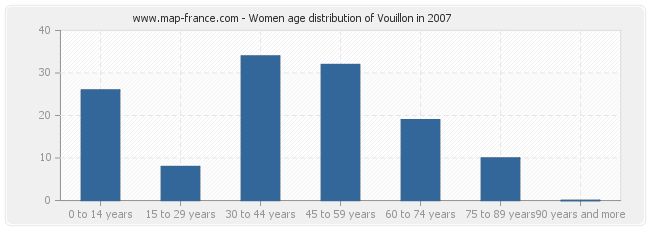Women age distribution of Vouillon in 2007