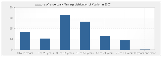 Men age distribution of Vouillon in 2007