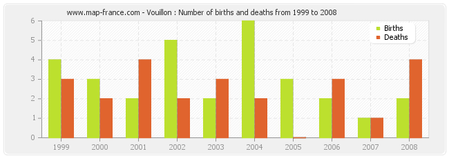 Vouillon : Number of births and deaths from 1999 to 2008