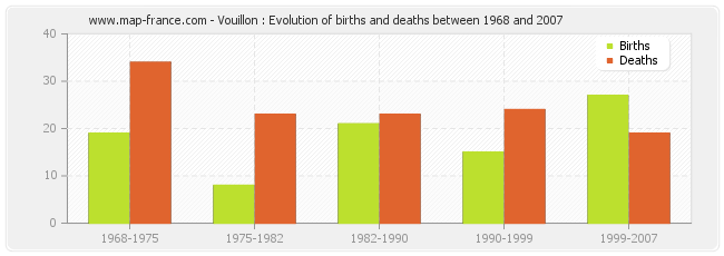 Vouillon : Evolution of births and deaths between 1968 and 2007