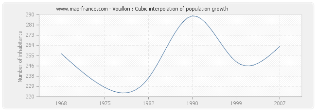 Vouillon : Cubic interpolation of population growth