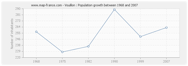 Population Vouillon