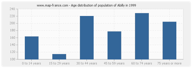 Age distribution of population of Abilly in 1999