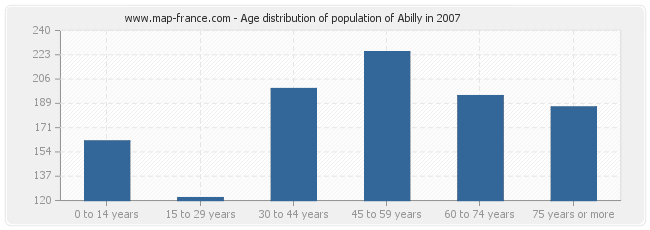 Age distribution of population of Abilly in 2007