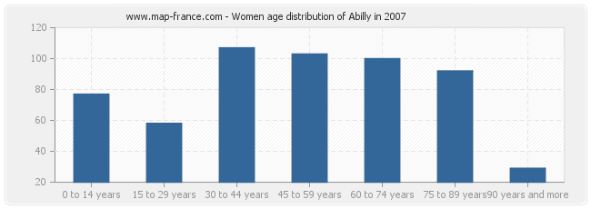 Women age distribution of Abilly in 2007