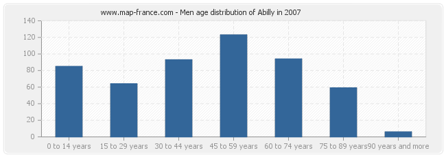 Men age distribution of Abilly in 2007