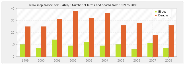 Abilly : Number of births and deaths from 1999 to 2008