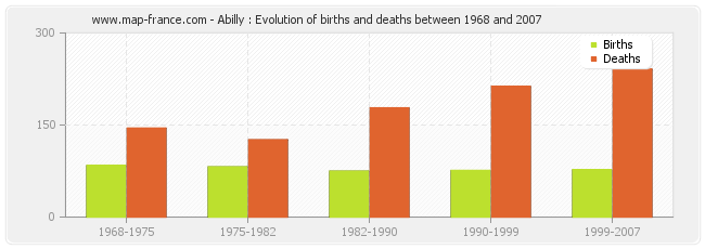 Abilly : Evolution of births and deaths between 1968 and 2007