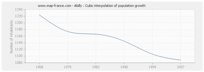 Abilly : Cubic interpolation of population growth