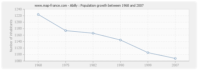 Population Abilly