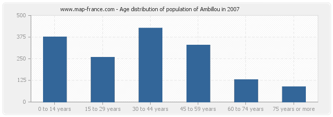 Age distribution of population of Ambillou in 2007