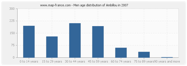 Men age distribution of Ambillou in 2007