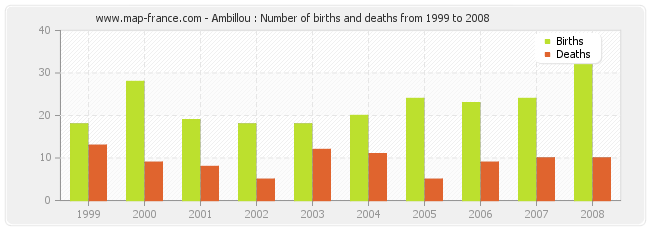 Ambillou : Number of births and deaths from 1999 to 2008