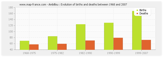 Ambillou : Evolution of births and deaths between 1968 and 2007