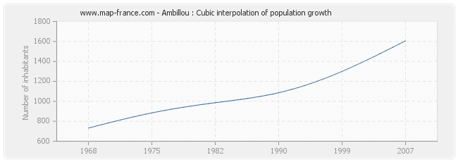 Ambillou : Cubic interpolation of population growth