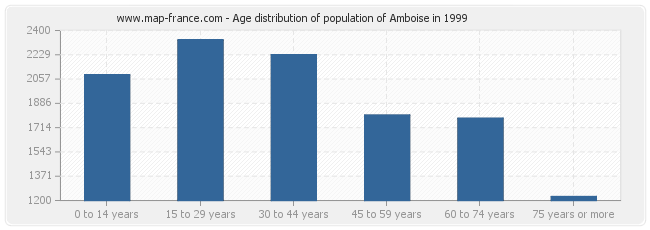 Age distribution of population of Amboise in 1999