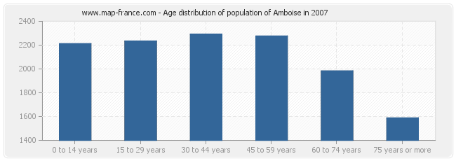 Age distribution of population of Amboise in 2007