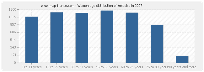 Women age distribution of Amboise in 2007