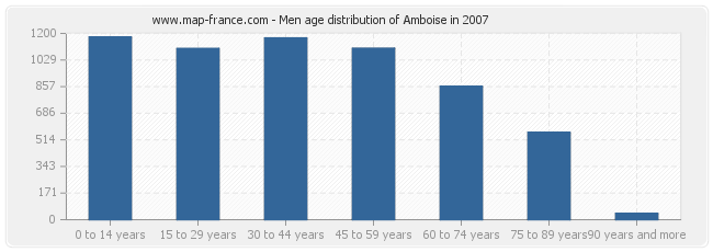 Men age distribution of Amboise in 2007