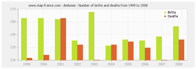 Amboise : Number of births and deaths from 1999 to 2008