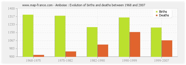 Amboise : Evolution of births and deaths between 1968 and 2007