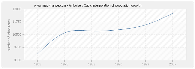 Amboise : Cubic interpolation of population growth