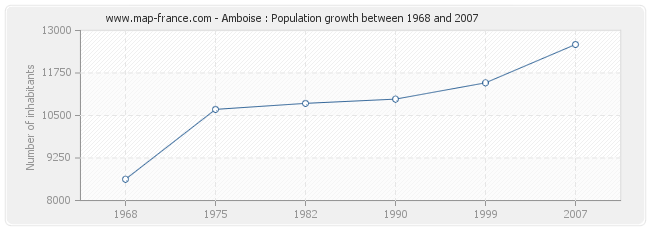Population Amboise