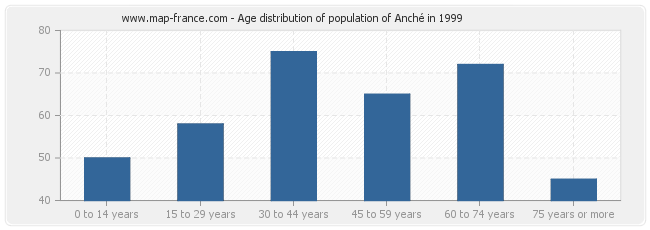 Age distribution of population of Anché in 1999